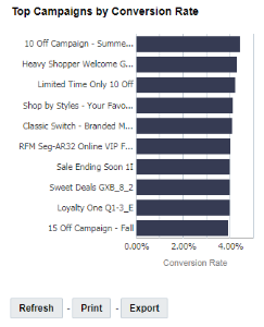 Imagen del gráfico Campañas principales por ratio de conversiones en el panel de control de análisis de intervalo