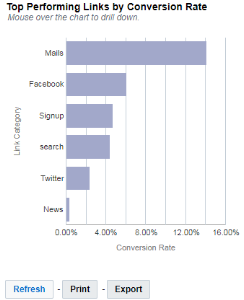 Imagen del gráfico Enlaces con mejor rendimiento por ratio de conversiones en el panel de control de rendimiento de enlaces