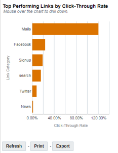 Imagen del gráfico Enlaces con mejor rendimiento por ratio de visitas efectivas en el panel de control de rendimiento de enlaces