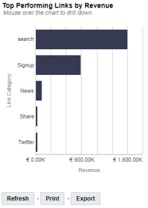 Imagen del gráfico Enlaces con mejor rendimiento por ingresos en el panel de control de rendimiento de enlaces
