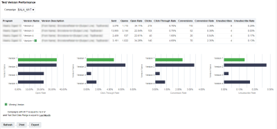 Imagen del gráfico Rendimiento de versión de prueba en el panel de control de rendimiento de pruebas multivariante