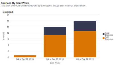 Imagen del gráfico Devoluciones por semana de envío