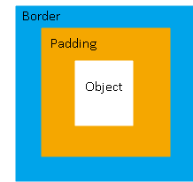 Imagen que ilustra la diferencia entre el borde y el relleno