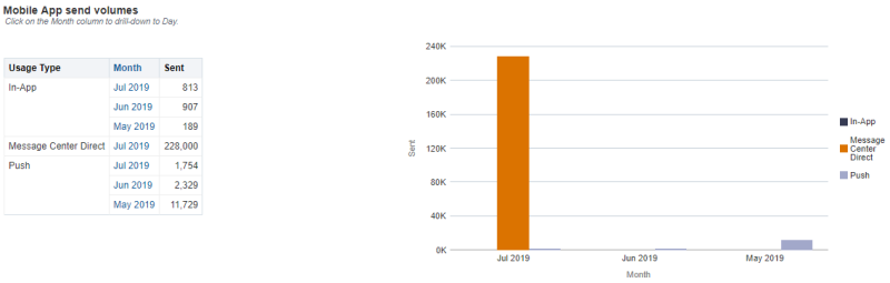 Image du graphique et du tableau Volumes d'envoi sur application mobile