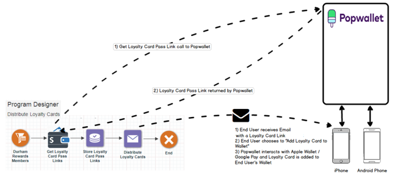 Cette image présente un exemple d'envoi d'un laissez-passer de carte de fidélité à partir de Popwallet à l'aide d'une orchestration de programme Responsys. Côté Responsys, une phase Popwallet permet aux spécialistes marketing d'obtenir les liens vers les laissez-passer personnalisés de Popwallet. Plus tard dans le programme, les spécialistes marketing envoient une campagne par courriel avec le lien vers la carte de fidélité. Lorsque le destinataire choisit d'ajouter la carte de fidélité dans son portefeuille mobile, Popwallet interagit avec Apple Wallet ou Google Pay. La carte de fidélité est ajoutée au portefeuille du destinataire.