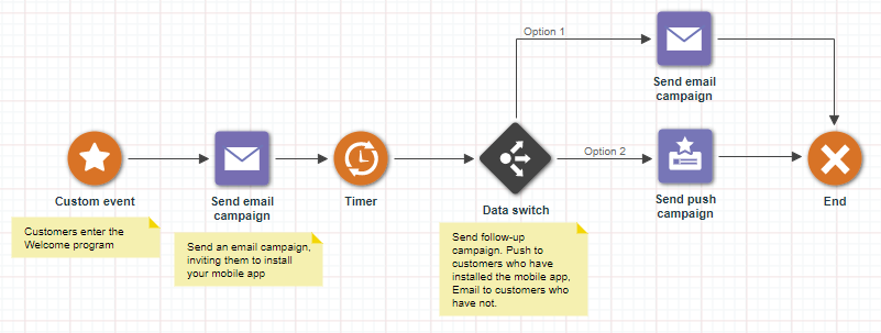 Capture d'écran illustrant un flux de programme multicanal Dans cet exemple, un événement personnalisé déclenche un message électronique pour inviter des utilisateurs à installer l'application mobile. Après un minuteur temps écoulé, le programme achemine le client pour qu'il reçoive un message SMS (s'il n'a pas installé l'application) ou un message Push (s'il a installé l'application). 