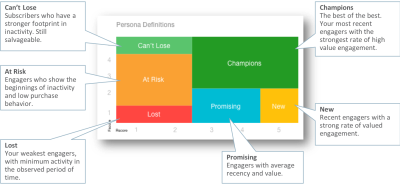 Image du graphique Définitions des personas, avec des légendes décrivant chaque persona. Les définitions de groupe de personas sont les suivantes : Champions : Meilleurs clients. Ils représentent les clients les plus récents ayant le niveau d'engagement et le taux d'achat le plus élevé. Nouveaux : Clients les plus récents ayant le niveau d'engagement et le taux d'achat le plus élevé. Prometteurs : Clients avec une récence et une valeur moyenne. A ne pas perdre : Abonnés avec inactivité élevée mais qu'il est possible de récupérer. A risque : Destinataires présentant des débuts d'inactivité et un comportement d'achat faible. Perdus : Clients dont l'activité est minimale dans la période observée.
