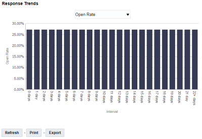 Immagine del grafico Andamenti risposte nel dashboard Analisi campagna