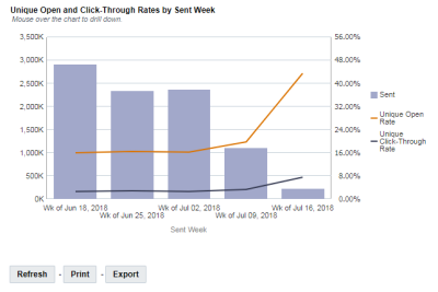 Immagine del grafico Tassi di aperture e di click-through per settimana invio nel dashboard Recapitabilità per settimana invio