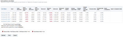 Immagine della tabella Recapitabilità per settimana invio nel dashboard Recapitabilità per settimana invio