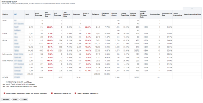 Immagine della tabella Recapitabilità per ISP nel dashboard Recapitabilità per ISP