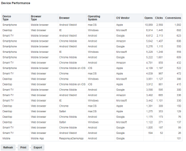 Immagine della tabella Prestazioni dispositivo nel dashboard Prestazioni dispositivo