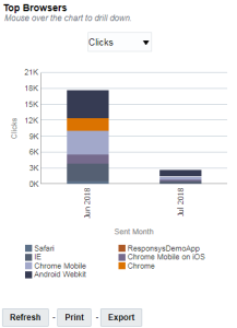 Immagine del grafico Primi browser (vista mensile) nel dashboard Prestazioni dispositivo