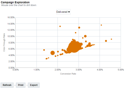 Immagine del grafico Esplorazione campagna nel dashboard Riepilogo e-mail
