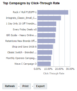 Immagine del grafico Prime campagne per tasso di click-through nel dashboard Analisi intervallo