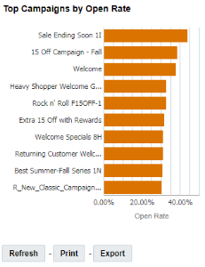 Immagine del grafico Prime campagne per tasso di aperture nel dashboard Analisi intervallo