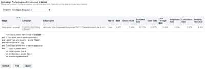 Immagine della tabella Prestazioni campagna per intervallo selezionato nel dashboard Analisi intervallo