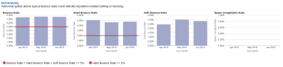 I grafici Recapitabilità nel dashboard Recapitabilità trimestrale