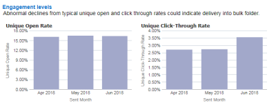 Immagine dei grafici Livelli coinvolgimento nel dashboard Recapitabilità trimestrale