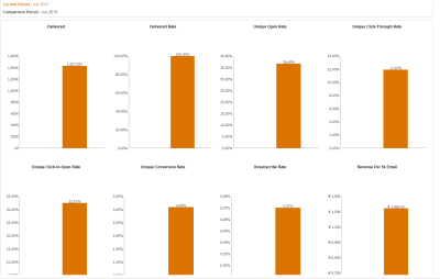 Immagine dei grafici Confronto periodo di tempo nel dashboard Confronto periodo di tempo
