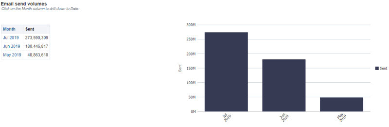 Immagine del grafico e della tabella dei volumi di invio e-mail