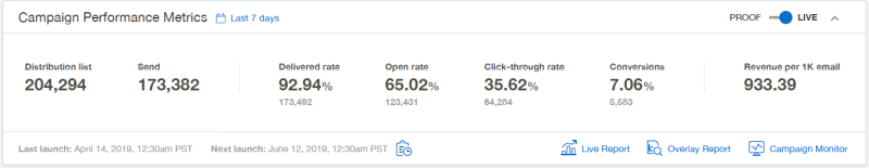 Immagine del pannello Metriche prestazioni campagna