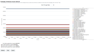 インターバル間でのキャンペーン比較ダッシュボードの「インターバル間でのキャンペーン比較」チャートのイメージ