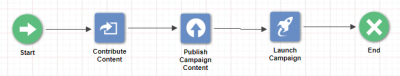 「コンテンツの投稿の直接起動」サンプル・プロセスのイメージです