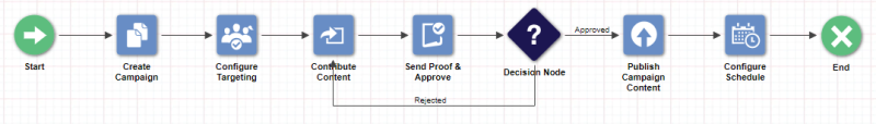 「プルーフの送信付きの簡易キャンペーンのサンプル」サンプル・プロセスのイメージです