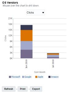 Imagem do gráfico de Fornecedores de SO por mês no painel Desempenho do Dispositivo