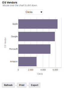 Imagem do gráfico de Fornecedores de SO na exibição geral no painel Desempenho do Dispositivo