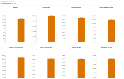 Imagem dos gráficos de Comparação de Períodos no painel de Comparação de Períodos