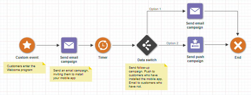 屏幕截图显示多渠道方案流。在此示例中，自定义事件触发电子邮件消息，用于邀请用户安装移动设备应用程序。经过一段时间后，方案会为客户提供路由以接收 SMS 消息（如果客户未安装应用程序）或推送消息（如果客户已安装应用程序）。 