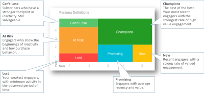 图像显示“Personas Definitions（角色定义）”图表，其中的标注描述每种角色。角色组定义如下：Champions（优胜者）：优中选优。他们是高价值参与比率最高的最近参与者。New（新）：参与价值比率较高的最近参与者。Promising（承诺）：近期活跃度和价值处于平均水平的参与者。Can't Lose（不能丢失）：在非活动状态下足迹更多，但仍可以挽救的订阅者。At Risk（有风险）：一开始表现出不活动且购买行为较少的参与者。Lost（丢失）：最弱的参与者，在观察的时间段内活动最少。