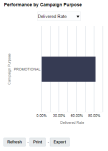 電子郵件摘要儀表板上依行銷活動目的區分的績效圖表的影像