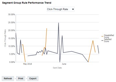 市場區隔群組績效儀表板中市場區隔群組規則績效趨勢圖表的影像