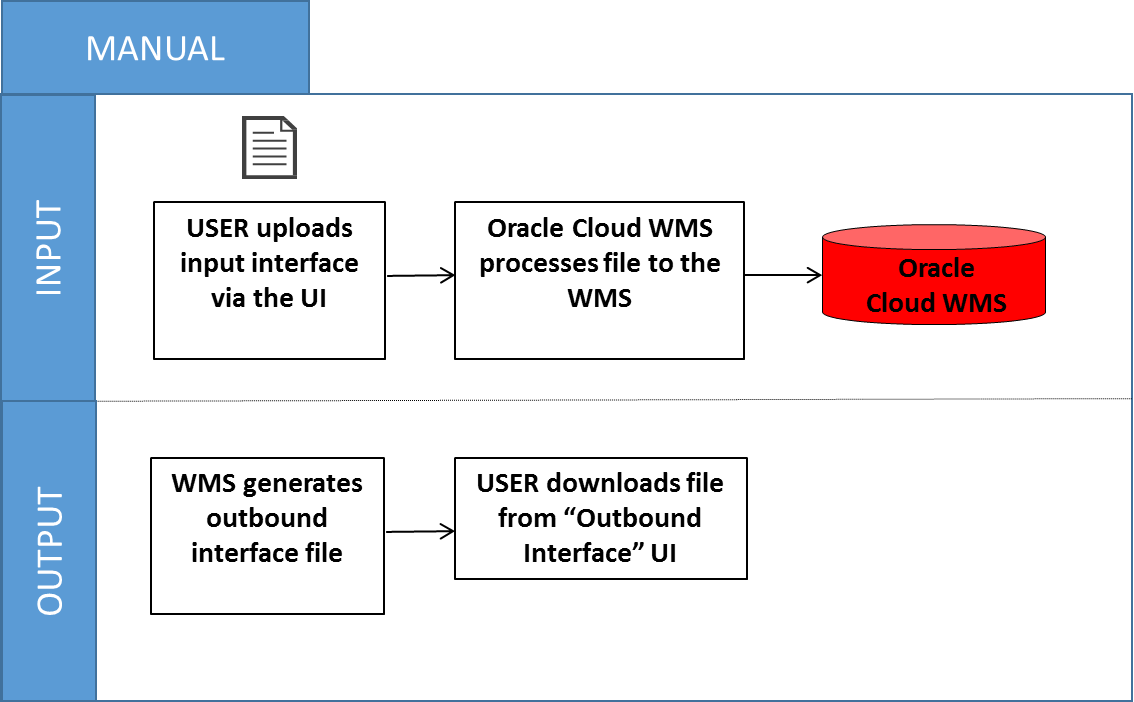 Interfacing methods in WMS