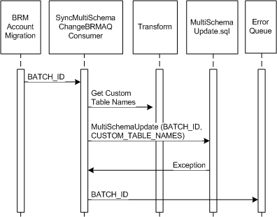 Illustrates the flow described in the preceding text.