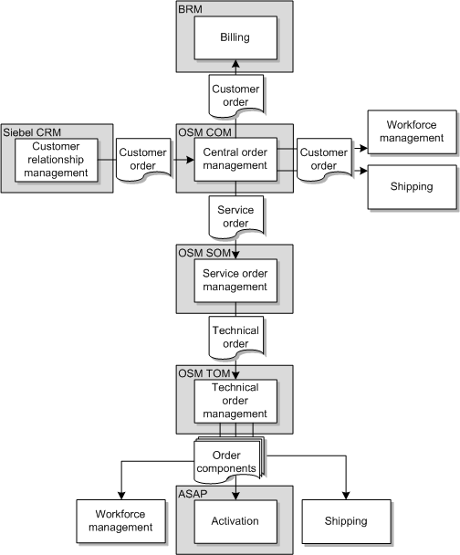 Description of Figure 7-3 follows