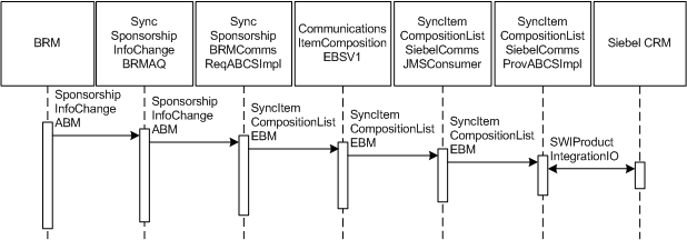 Surrounding text describes Figure 4-3 .