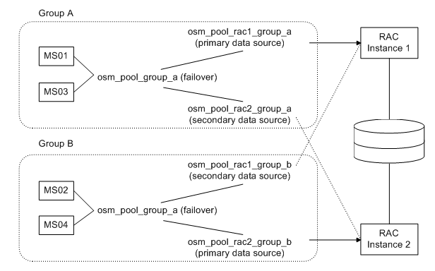 Surrounding text describes Figure 7-2 .