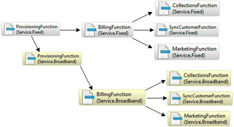 Shows the dependency relationships
