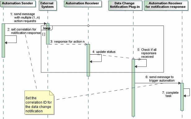 Sequence diagram depicting the flow described in the text.