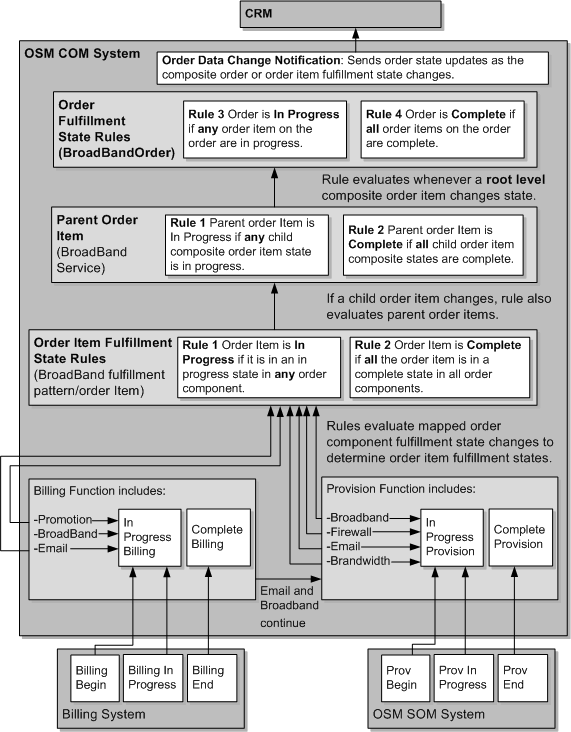 Surrounding text describes Figure 1-7 .