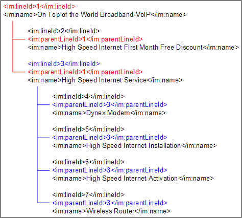 Shows item hierarchies in an incoming customer order