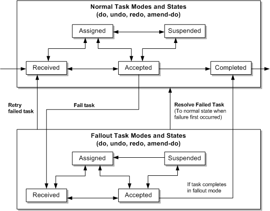 Surrounding text describes Figure 7-8 .