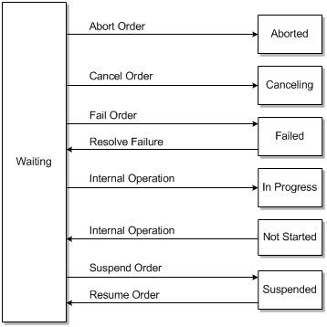 Surrounding text describes Figure 3-19 .