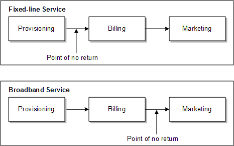 Shows two point-of-no-return scenarios.