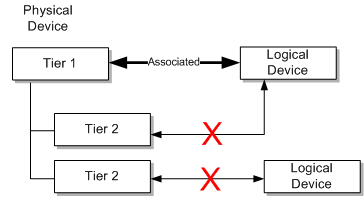 Limitations of phyiscal and logical device associations.