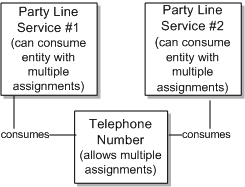 This figure illustrates a multiple assignment scenario.